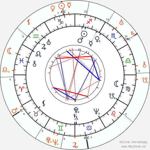 Partnerský horoskop: Dorothy Lamour a J. Edgar Hoover
