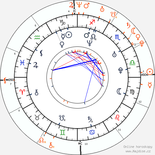 Partnerský horoskop: Doug Robb a Avril Lavigne