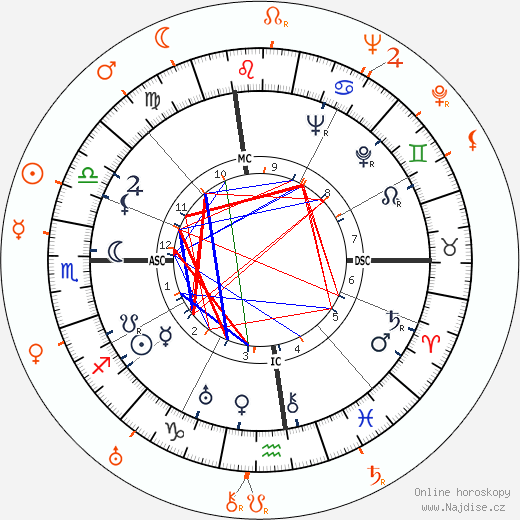 Partnerský horoskop: Douglas Fairbanks Jr. a Benita Hume