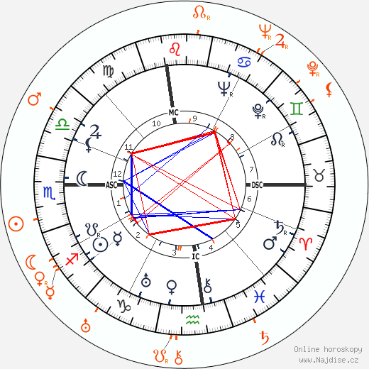 Partnerský horoskop: Douglas Fairbanks Jr. a Betty Bronson