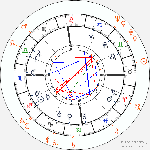 Partnerský horoskop: Douglas Fairbanks Jr. a Billie Dove