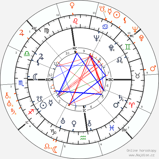 Partnerský horoskop: Douglas Fairbanks Jr. a Gertrude Lawrence