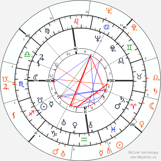 Partnerský horoskop: Douglas Fairbanks Jr. a Jean Harlow