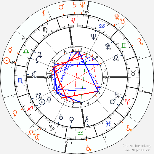 Partnerský horoskop: Douglas Fairbanks Jr. a Joan Fontaine