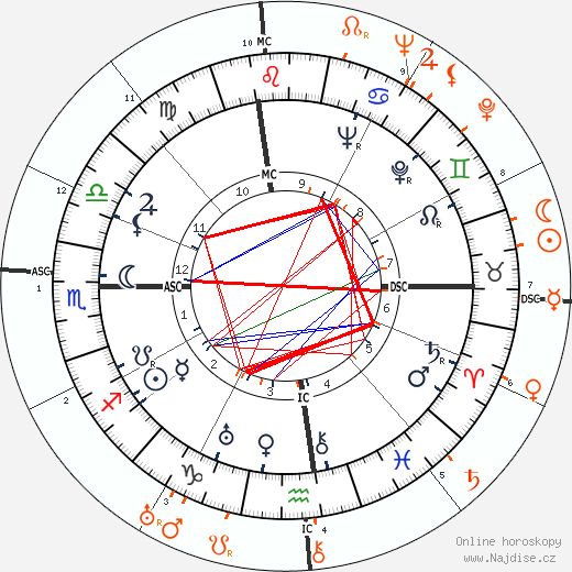Partnerský horoskop: Douglas Fairbanks Jr. a Katharine Hepburn