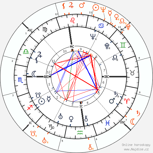 Partnerský horoskop: Douglas Fairbanks Jr. a Lupe Velez