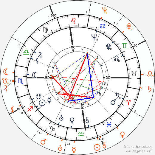 Partnerský horoskop: Douglas Fairbanks Jr. a Merle Oberon