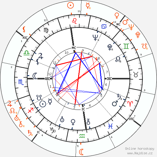 Partnerský horoskop: Douglas Fairbanks Jr. a Norma Shearer