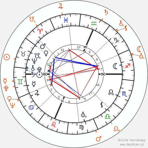 Partnerský horoskop: Douglas Fairbanks Sr. a Billie Dove
