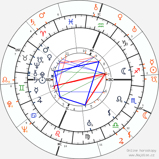 Partnerský horoskop: Douglas Fairbanks Sr. a Douglas Fairbanks Jr.