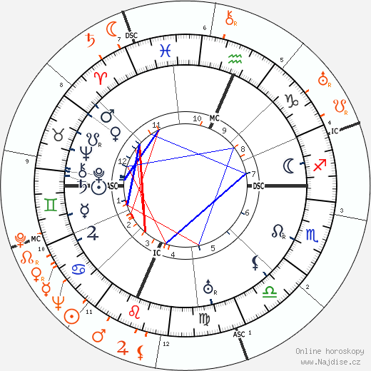 Partnerský horoskop: Douglas Fairbanks Sr. a Lupe Velez