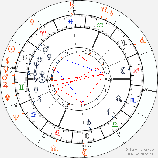 Partnerský horoskop: Douglas Fairbanks Sr. a Mary Astor
