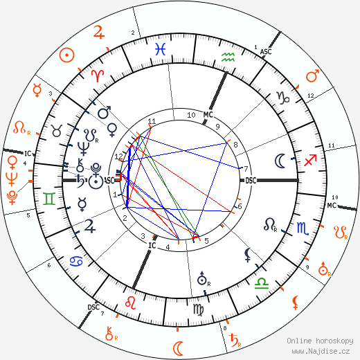 Partnerský horoskop: Douglas Fairbanks Sr. a Mary Pickford