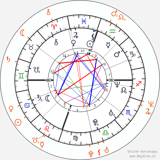 Partnerský horoskop: Drew Barrymore a Corey Feldman