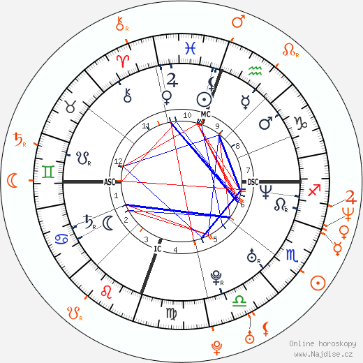 Partnerský horoskop: Drew Barrymore a Corin Nemec