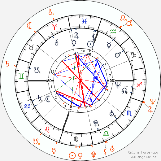 Partnerský horoskop: Drew Barrymore a Henry Thomas
