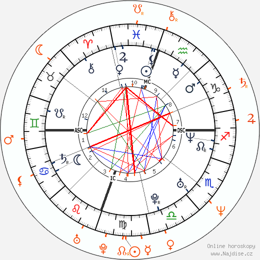 Partnerský horoskop: Drew Barrymore a Hugh Grant