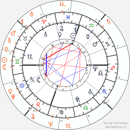 Partnerský horoskop: Drew Barrymore a John Drew Barrymore