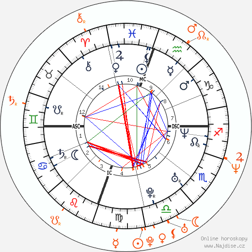 Partnerský horoskop: Drew Barrymore a Luke Wilson