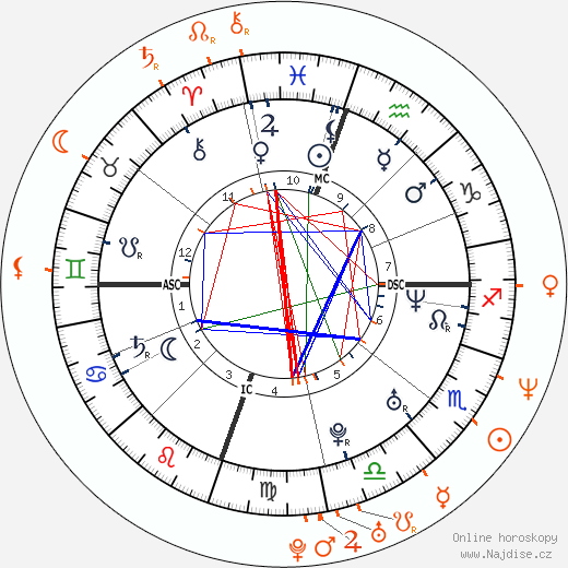 Partnerský horoskop: Drew Barrymore a Sam Rockwell