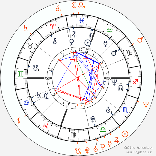 Partnerský horoskop: Drew Barrymore a Spike Jonze