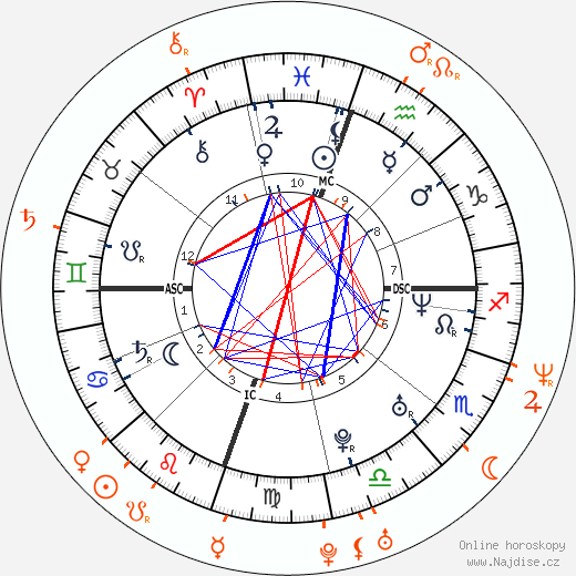 Partnerský horoskop: Drew Barrymore a Tom Green
