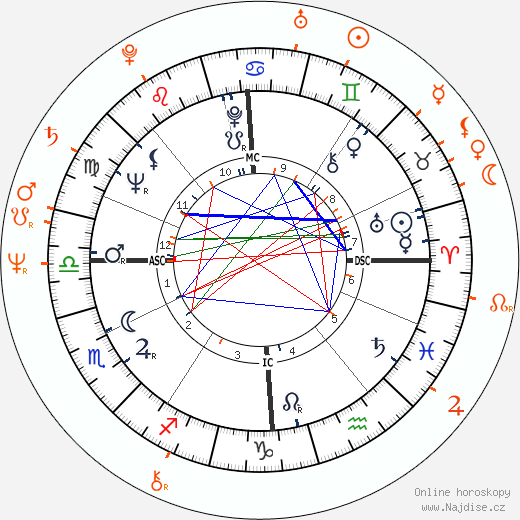 Partnerský horoskop: Dudley Moore a Lynsey de Paul