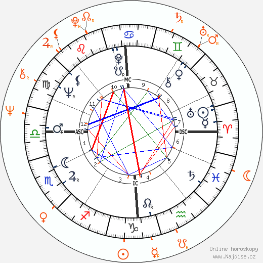 Partnerský horoskop: Dudley Moore a Suzy Kendall