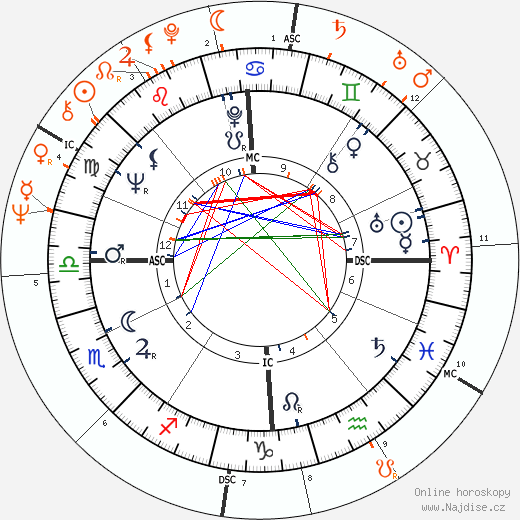 Partnerský horoskop: Dudley Moore a Tuesday Weld