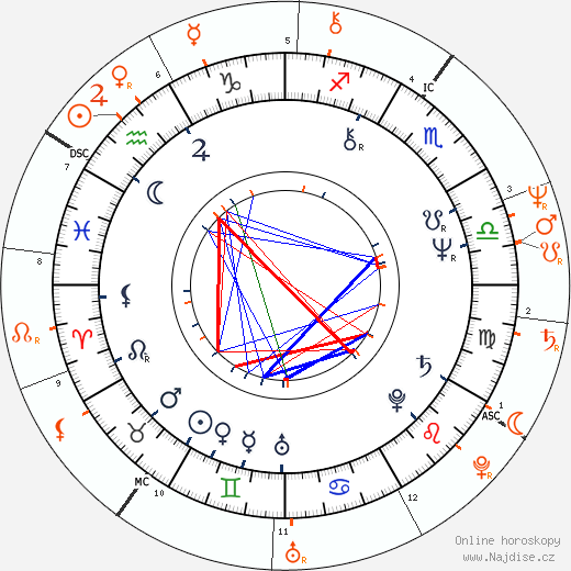 Partnerský horoskop: Dusty Hill a Morgan Fairchild