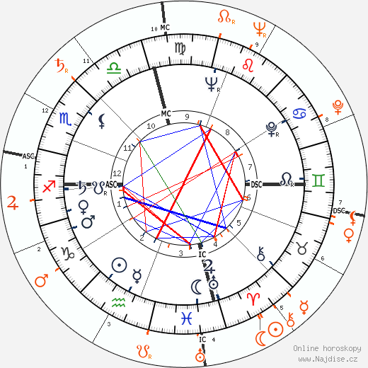 Partnerský horoskop: Eartha Kitt a Marlon Brando