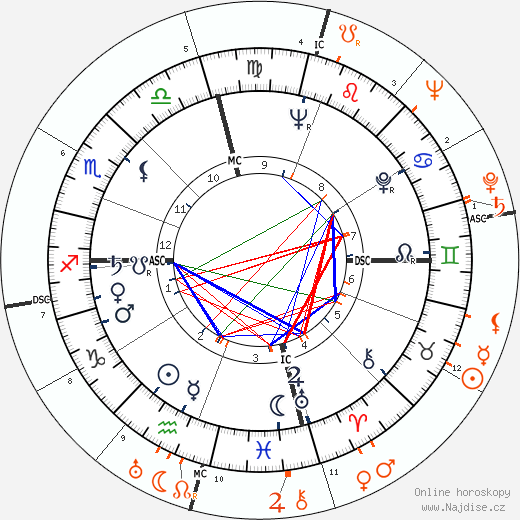 Partnerský horoskop: Eartha Kitt a Orson Welles