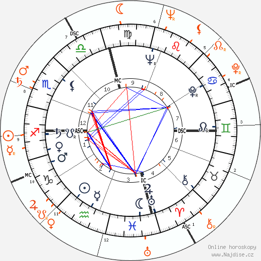 Partnerský horoskop: Eartha Kitt a Sammy Davis Jr.