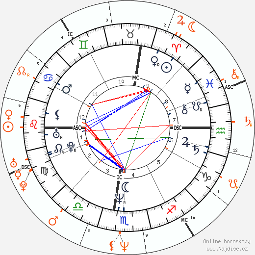 Partnerský horoskop: Eddie Murphy a Whitney Houston