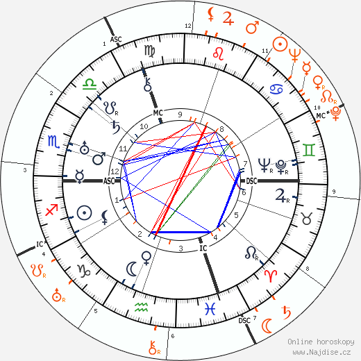 Partnerský horoskop: Edward G. Robinson a Lupe Velez