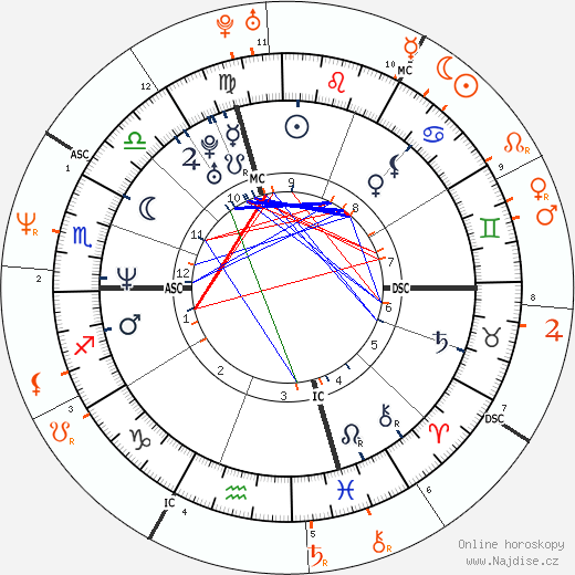 Partnerský horoskop: Edward Norton a Courtney Love
