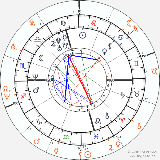 Partnerský horoskop: Edward Norton a Drew Barrymore