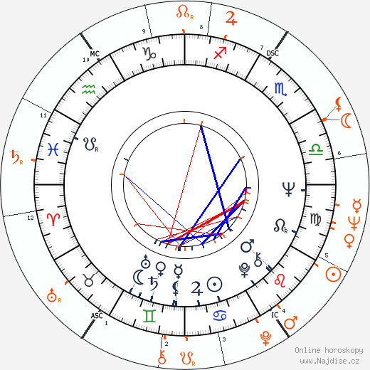Partnerský horoskop: Edy Williams a Wilt Chamberlain