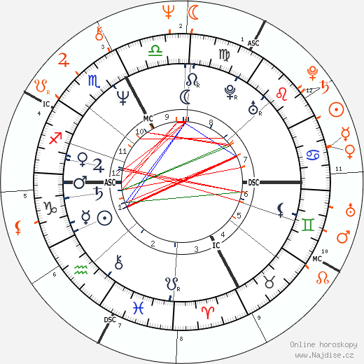 Partnerský horoskop: Eleanor Mondale a Don Henley