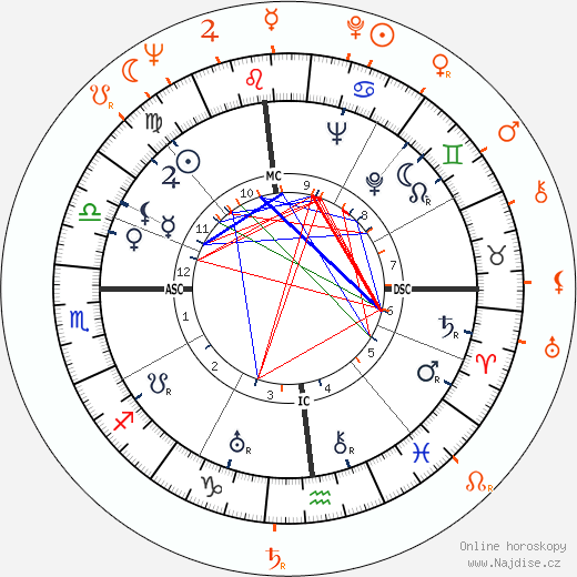Partnerský horoskop: Elia Kazan a Barbara Loden