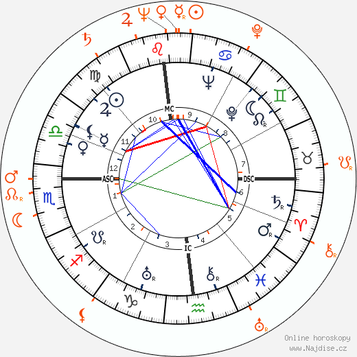 Partnerský horoskop: Elia Kazan a Constance Dowling