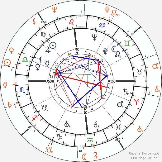 Partnerský horoskop: Elia Kazan a Jean Peters