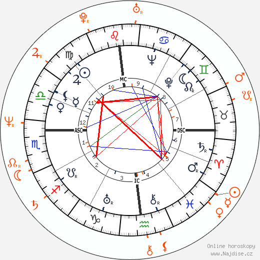 Partnerský horoskop: Elia Kazan a Theresa Russell