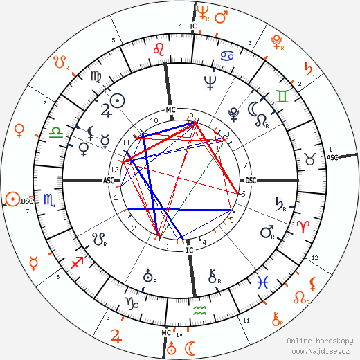 Partnerský horoskop: Elia Kazan a Vivien Leigh