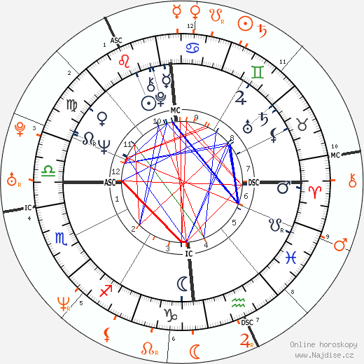 Partnerský horoskop: Elisabeth Depardieu a Julie Depardieu