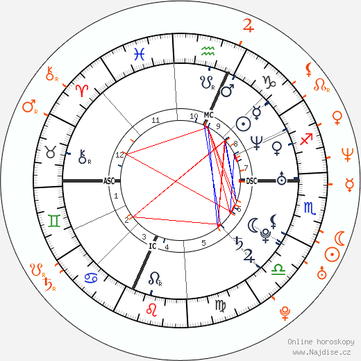 Partnerský horoskop: Eliza Dushku a Seth MacFarlane