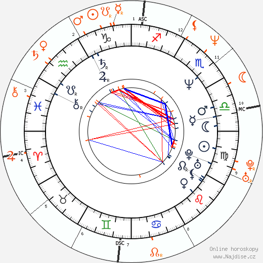 Partnerský horoskop: Elizabeth Daily a Nicolas Cage