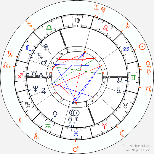 Partnerský horoskop: Elizabeth Jagger a Jerry Hall