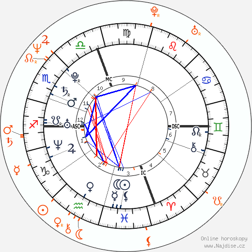 Partnerský horoskop: Elizabeth Jagger a Michael Wincott
