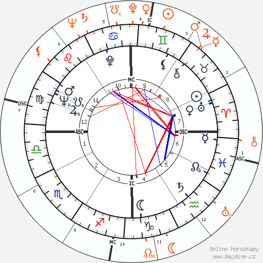 Partnerský horoskop: Elizabeth Montgomery a Dean Martin